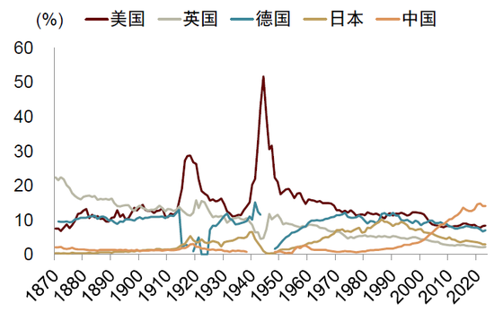 中金:特朗普的两个目标均难实现 第9张 中金:特朗普的两个目标均难实现 第9张