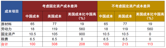 中金:特朗普的两个目标均难实现 第17张 中金:特朗普的两个目标均难实现 第17张