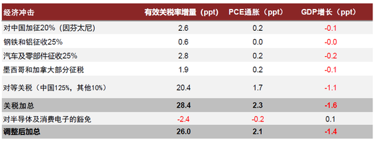 中金:特朗普的两个目标均难实现 第20张 中金:特朗普的两个目标均难实现 第20张
