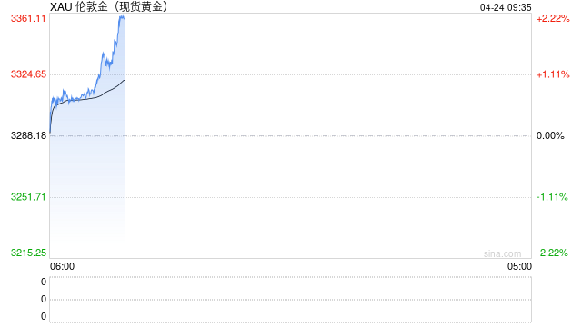 突然掉头向下！黄金长期逻辑未变，但已“超买”  第2张