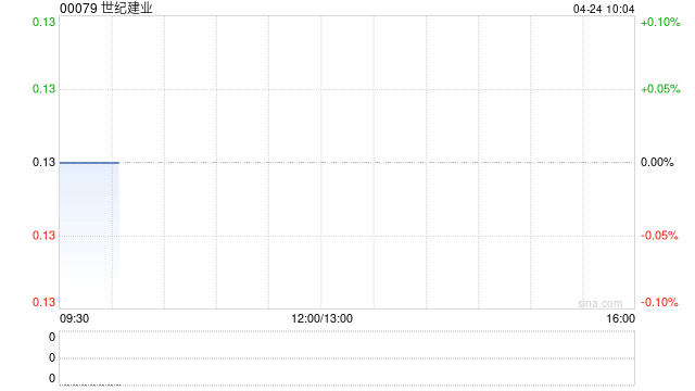 世纪建业出售6万个领展房产基金单位  第1张