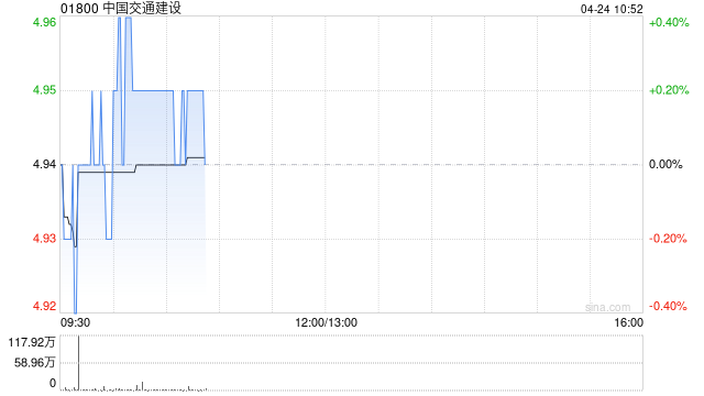 中国交通建设一季度新签合同额为5530.34亿元 同比增长9.02%  第1张