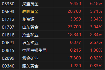 现货黄金反弹 港股黄金股盘初拉升 黄金正“迈向一个新的估值水平”? 第2张 现货黄金反弹 港股黄金股盘初拉升 黄金正“迈向一个新的估值水平”? 第2张