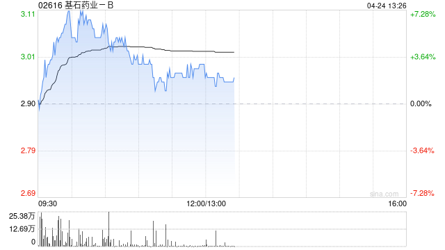基石药业-B盘中涨超7% 旗下5项最新研究成果即将亮相AACR年会  第1张