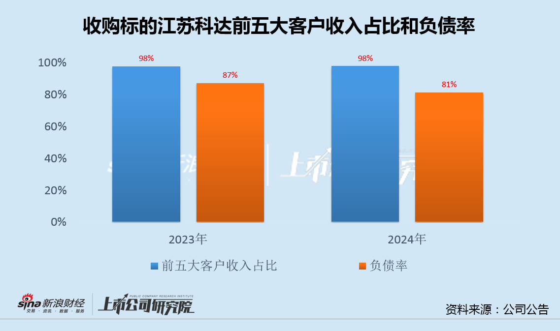 领益智造时隔4月再融资：标的前五大客户收入占比98% 30亿定增募投项目均无疾而终  第2张