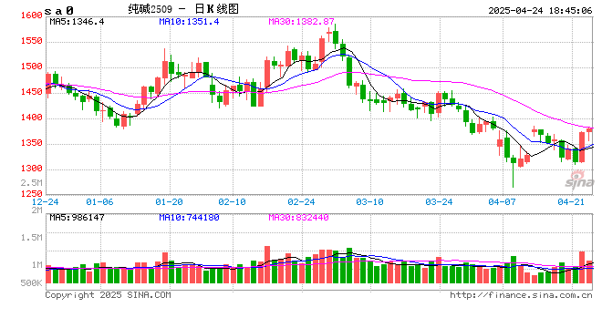光大期货0424热点追踪:纯碱这是稳住了吗? 第2张 光大期货0424热点追踪:纯碱这是稳住了吗? 第2张