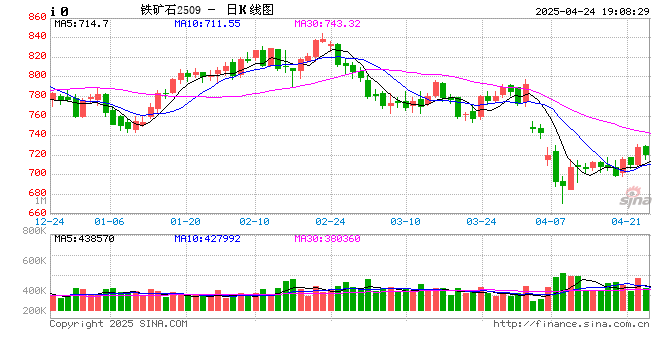 大商所发布2025年劳动节假期调整相关品种期货合约涨跌停板幅度和交易保证金水平的通知 第2张 大商所发布2025年劳动节假期调整相关品种期货合约涨跌停板幅度和交易保证金水平的通知 第2张