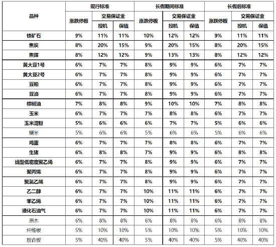 大商所发布2025年劳动节假期调整相关品种期货合约涨跌停板幅度和交易保证金水平的通知 第3张 大商所发布2025年劳动节假期调整相关品种期货合约涨跌停板幅度和交易保证金水平的通知 第3张
