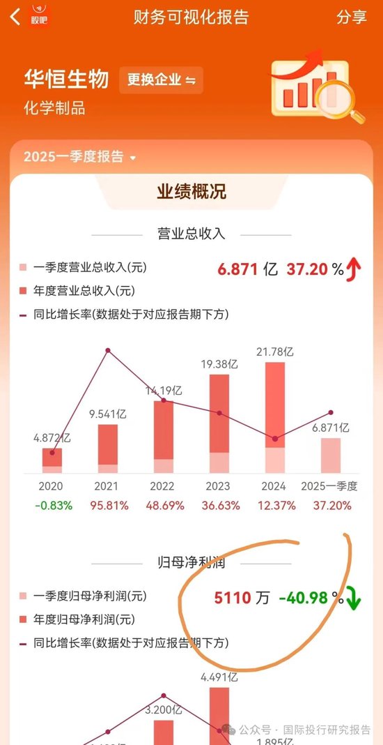 华恒生物邓先河上位董秘史：原广发证券化工首席分析师、从2021年开始吹公司 15份研报把股价唱了一个周期！  第10张