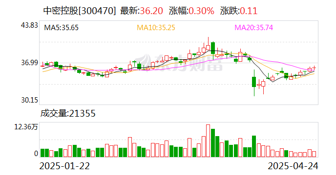 中密控股：公司只有极少量原材料从美国进口  第1张