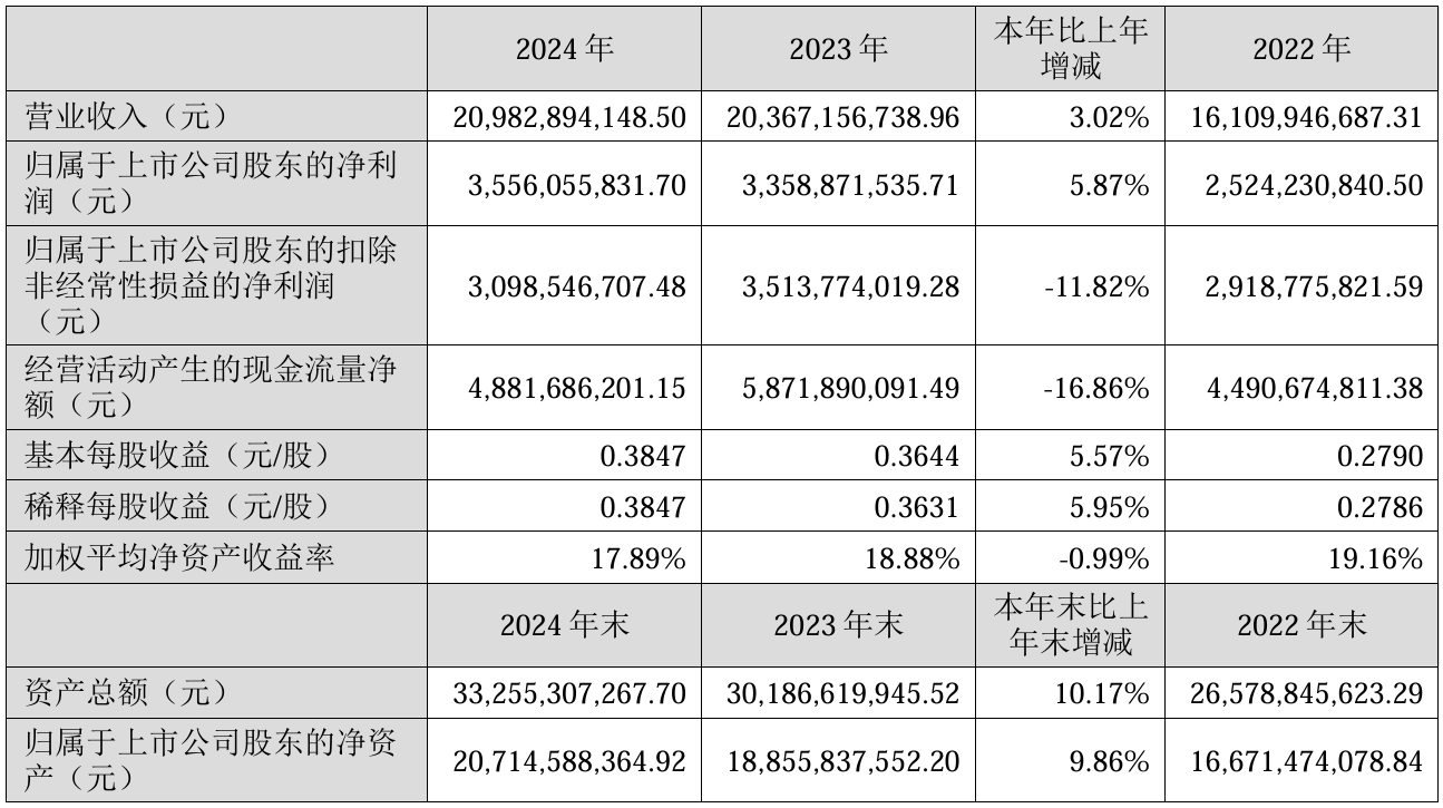 上市公司动态 | 爱尔眼科2024年净利润降11.82%,同花顺2024年净利润增30%,亿纬锂能一季度营收扣非净利双增 第1张 上市公司动态 | 爱尔眼科2024年净利润降11.82%,同花顺2024年净利润增30%,亿纬锂能一季度营收扣非净利双增 第1张