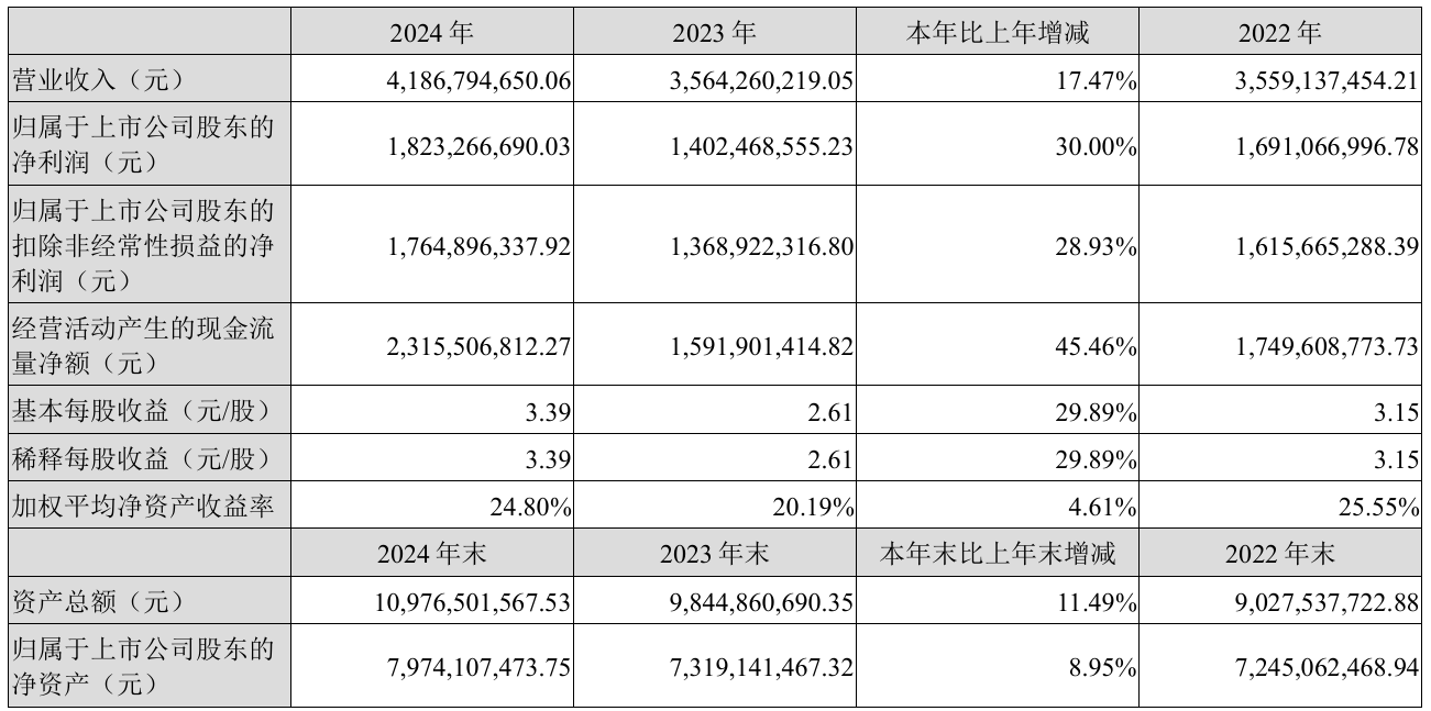上市公司动态 | 爱尔眼科2024年净利润降11.82%,同花顺2024年净利润增30%,亿纬锂能一季度营收扣非净利双增 第2张 上市公司动态 | 爱尔眼科2024年净利润降11.82%,同花顺2024年净利润增30%,亿纬锂能一季度营收扣非净利双增 第2张