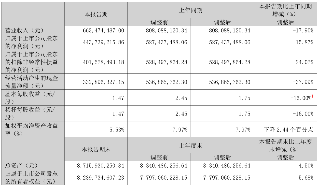 上市公司动态 | 爱尔眼科2024年净利润降11.82%,同花顺2024年净利润增30%,亿纬锂能一季度营收扣非净利双增 第6张 上市公司动态 | 爱尔眼科2024年净利润降11.82%,同花顺2024年净利润增30%,亿纬锂能一季度营收扣非净利双增 第6张