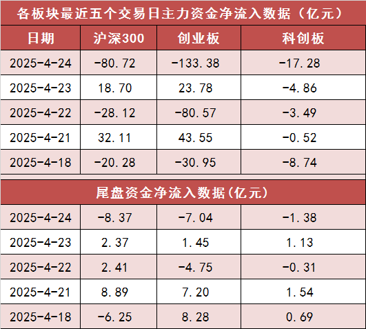 【24日资金路线图】两市主力资金净流出超350亿元 银行等行业实现净流入 第2张 【24日资金路线图】两市主力资金净流出超350亿元 银行等行业实现净流入 第2张