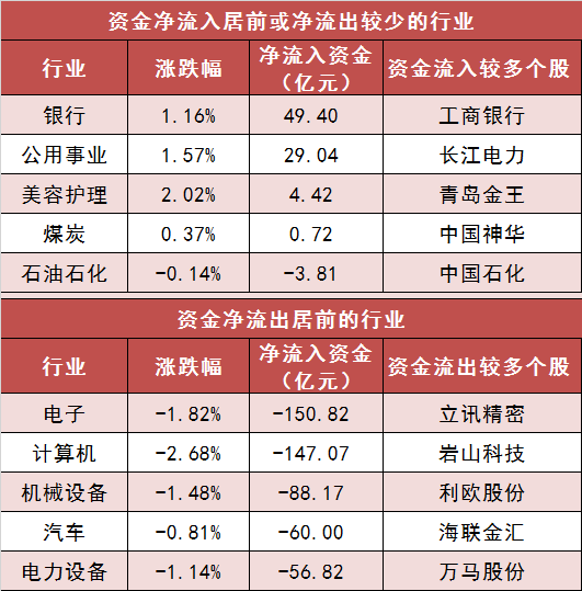 【24日资金路线图】两市主力资金净流出超350亿元 银行等行业实现净流入 第3张 【24日资金路线图】两市主力资金净流出超350亿元 银行等行业实现净流入 第3张