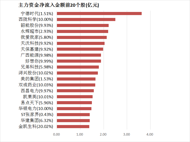 【24日资金路线图】两市主力资金净流出超350亿元 银行等行业实现净流入 第4张 【24日资金路线图】两市主力资金净流出超350亿元 银行等行业实现净流入 第4张