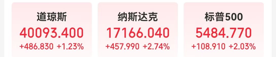 事关降息，美联储官员深夜发声！金油反弹，纳指涨近3%，英伟达市值一夜增加超6600亿元  第1张