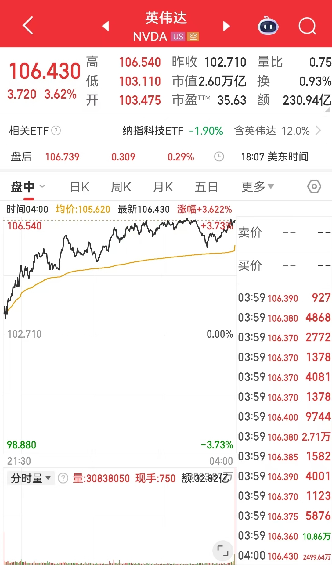 事关降息，美联储官员深夜发声！金油反弹，纳指涨近3%，英伟达市值一夜增加超6600亿元  第2张