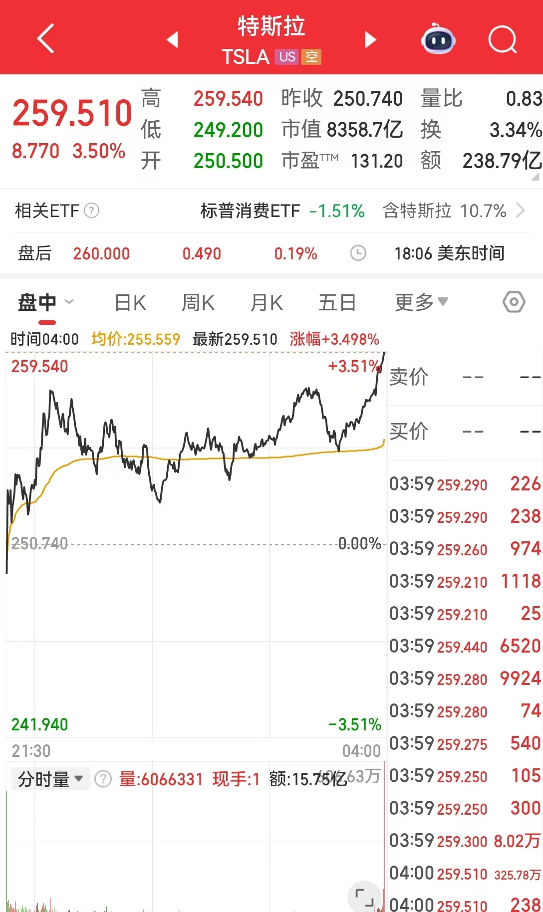 事关降息，美联储官员深夜发声！金油反弹，纳指涨近3%，英伟达市值一夜增加超6600亿元  第3张
