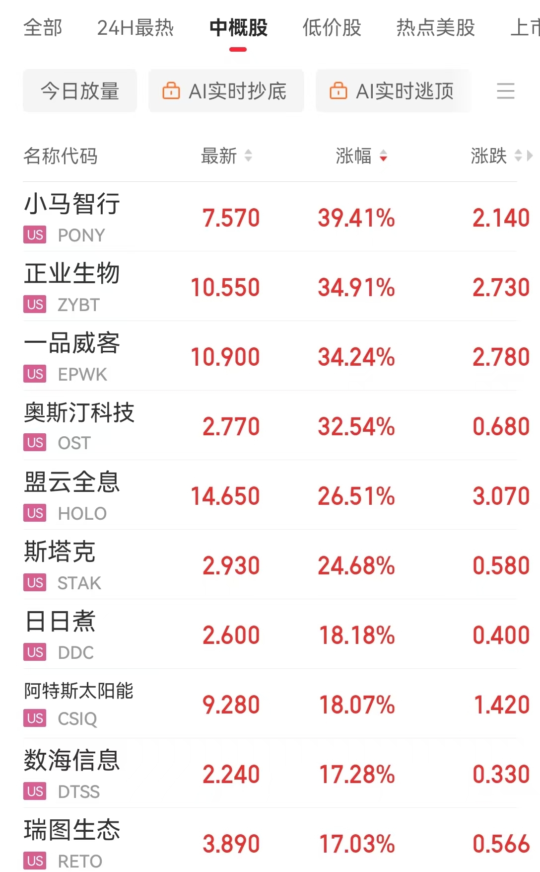 事关降息，美联储官员深夜发声！金油反弹，纳指涨近3%，英伟达市值一夜增加超6600亿元  第5张