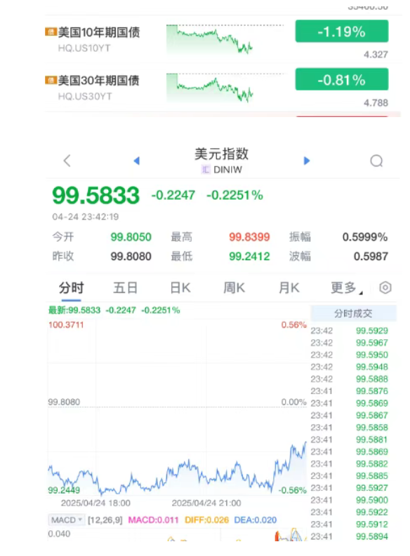 事关降息，美联储官员深夜发声！金油反弹，纳指涨近3%，英伟达市值一夜增加超6600亿元  第6张