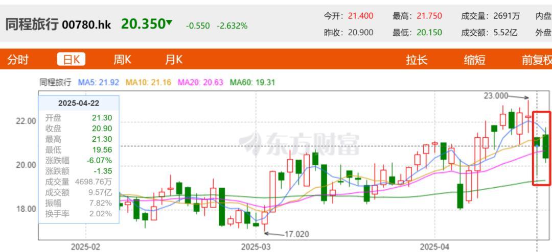 接盘万达的都命途多舛,同程能打破“魔咒”吗? 第2张 接盘万达的都命途多舛,同程能打破“魔咒”吗? 第2张