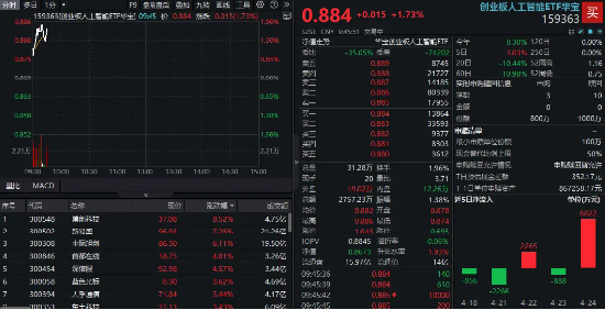 算力股反包？“易中天”大涨，创业板人工智能ETF华宝冲高2%，资金前一日埋伏超6800万元  第1张