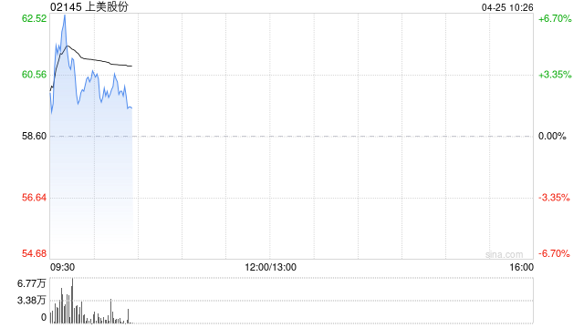 上美股份早盘涨逾6%创新高 拟成立合资公司打造新品牌 第1张 上美股份早盘涨逾6%创新高 拟成立合资公司打造新品牌 第1张