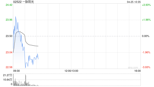 一脉阳光拟折让约14.89%配售975万股配售股份 净筹约1.82亿港元 第1张 一脉阳光拟折让约14.89%配售975万股配售股份 净筹约1.82亿港元 第1张