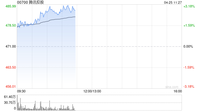 腾讯控股早盘涨近3% 一季度公司国内重点游戏流水年增率较快  第1张