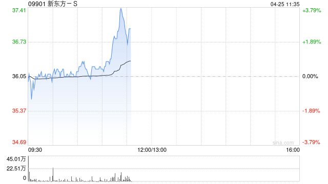 高盛:维持新东方-S买入评级 升目标价至42港元 第1张 高盛:维持新东方-S买入评级 升目标价至42港元 第1张