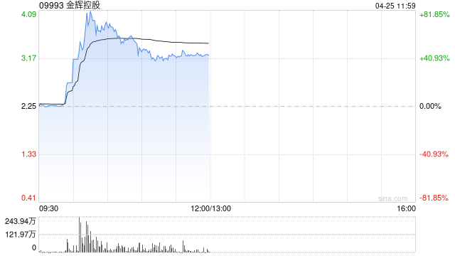 内房股早盘强势上攻 金辉控股大涨79%融信中国涨超11%  第1张