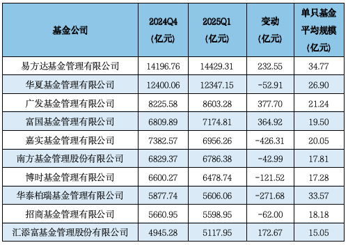 济安金信Q1公募基金规模分析：易方达、华夏、广发、富国、嘉实、南方、博时、华泰柏瑞等位列非货规模前十  第2张