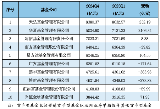 济安金信Q1公募基金规模分析：易方达、华夏、广发、富国、嘉实、南方、博时、华泰柏瑞等位列非货规模前十  第3张