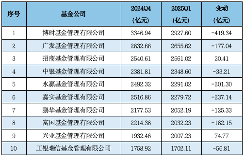 济安金信Q1公募基金规模分析：易方达、华夏、广发、富国、嘉实、南方、博时、华泰柏瑞等位列非货规模前十  第4张