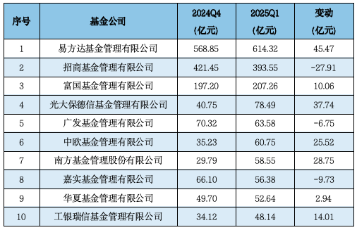 济安金信Q1公募基金规模分析：易方达、华夏、广发、富国、嘉实、南方、博时、华泰柏瑞等位列非货规模前十  第5张