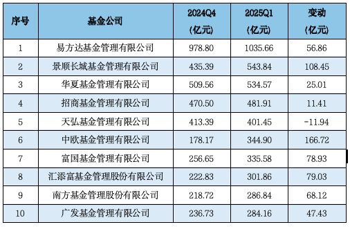 济安金信Q1公募基金规模分析：易方达、华夏、广发、富国、嘉实、南方、博时、华泰柏瑞等位列非货规模前十  第6张