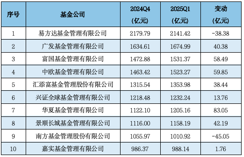 济安金信Q1公募基金规模分析：易方达、华夏、广发、富国、嘉实、南方、博时、华泰柏瑞等位列非货规模前十  第7张