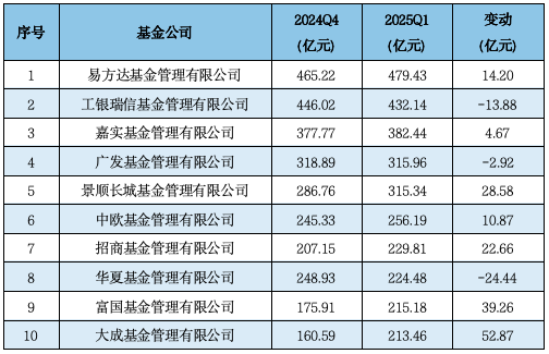济安金信Q1公募基金规模分析：易方达、华夏、广发、富国、嘉实、南方、博时、华泰柏瑞等位列非货规模前十  第8张