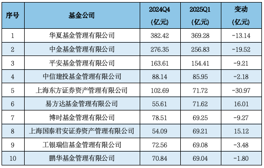 济安金信Q1公募基金规模分析：易方达、华夏、广发、富国、嘉实、南方、博时、华泰柏瑞等位列非货规模前十  第9张