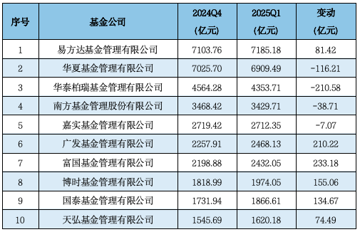济安金信Q1公募基金规模分析：易方达、华夏、广发、富国、嘉实、南方、博时、华泰柏瑞等位列非货规模前十  第10张