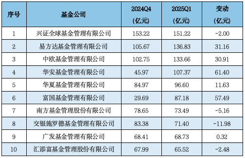 济安金信Q1公募基金规模分析：易方达、华夏、广发、富国、嘉实、南方、博时、华泰柏瑞等位列非货规模前十  第11张