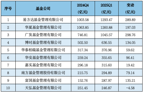 济安金信Q1公募基金规模分析：易方达、华夏、广发、富国、嘉实、南方、博时、华泰柏瑞等位列非货规模前十  第12张
