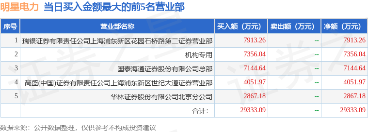 4月25日明星电力（600101）龙虎榜数据：机构净买入7356.04万元  第1张