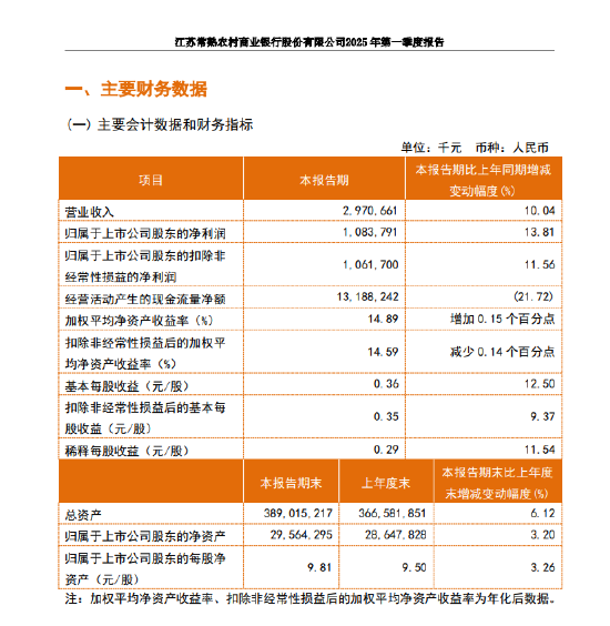 常熟银行:一季度实现归母净利润10.84亿元,同比增长13.81% 第1张 常熟银行:一季度实现归母净利润10.84亿元,同比增长13.81% 第1张
