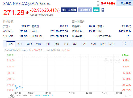 赛亚一季度业绩远未达标，股价下跌24%  第1张