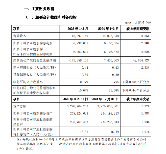 上海银行:一季度实现归母净利润62.92亿元,同比增长2.3% 第1张 上海银行:一季度实现归母净利润62.92亿元,同比增长2.3% 第1张