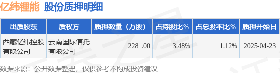 亿纬锂能(300014)股东西藏亿纬控股有限公司质押2281万股,占总股本1.12% 第1张 亿纬锂能(300014)股东西藏亿纬控股有限公司质押2281万股,占总股本1.12% 第1张