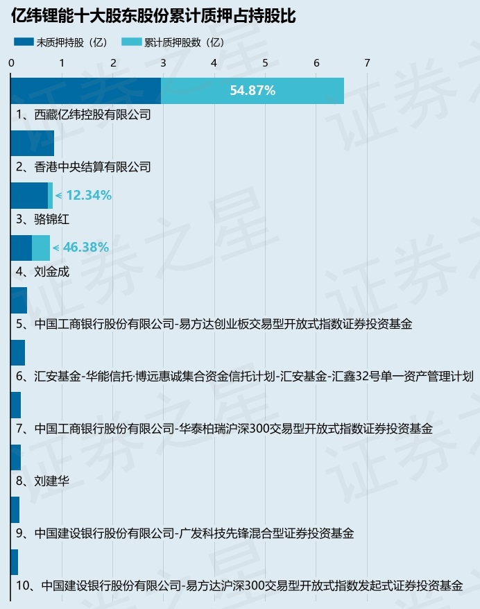 亿纬锂能(300014)股东西藏亿纬控股有限公司质押2281万股,占总股本1.12% 第2张 亿纬锂能(300014)股东西藏亿纬控股有限公司质押2281万股,占总股本1.12% 第2张