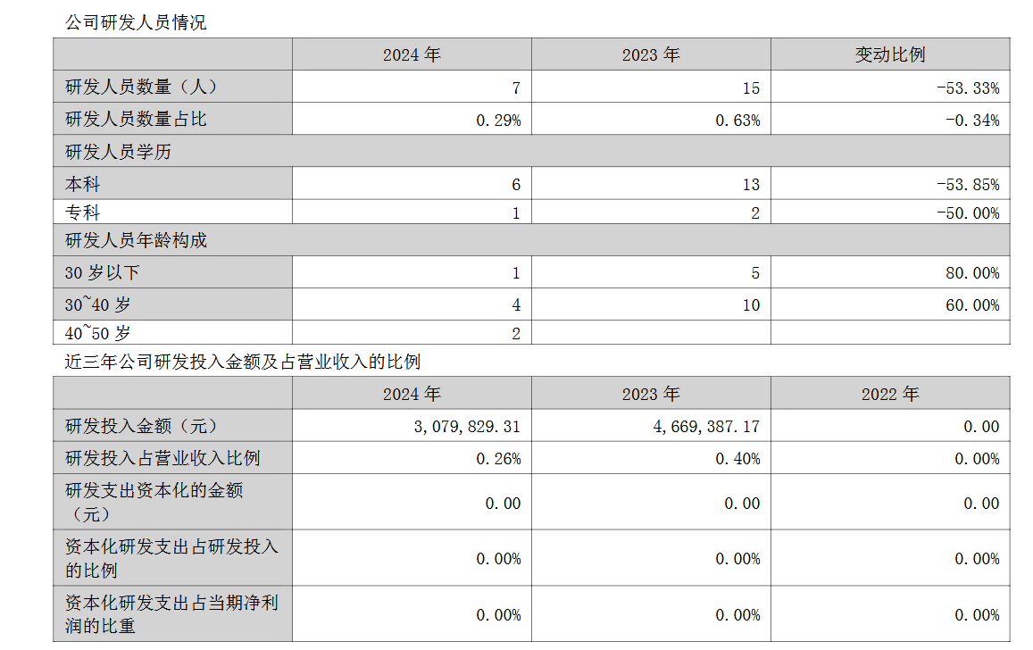博士眼镜玩AI雷声大雨点小:研发费用只有销售费用千分之六,研发人员仅7人 第2张 博士眼镜玩AI雷声大雨点小:研发费用只有销售费用千分之六,研发人员仅7人 第2张